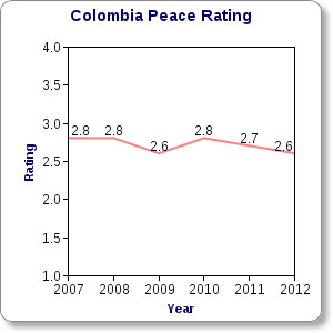 Colombia news - rate